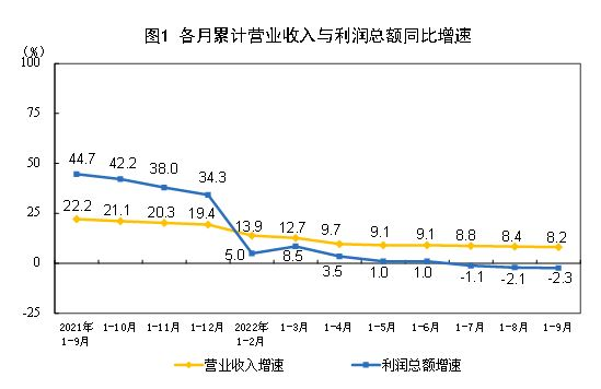 2022年1—9月份全國(guó)規(guī)模以上工業(yè)企業(yè)利潤(rùn)下降2.3%