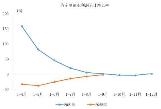 中汽協(xié)：1-9月汽車(chē)制造業(yè)利潤(rùn)3706.8億元