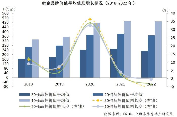 2022中國房企品牌價(jià)值50強(qiáng)揭曉