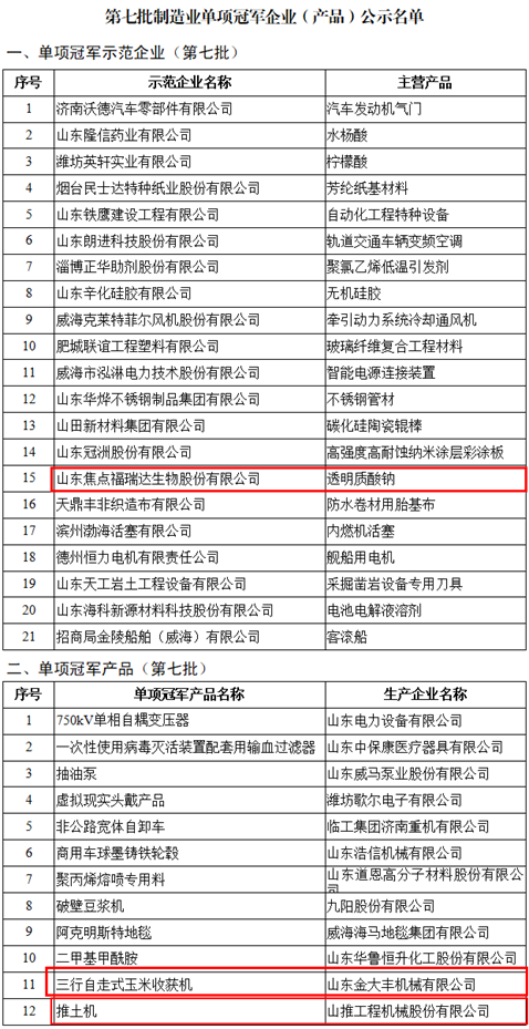 第七批國(guó)家級(jí)制造業(yè)單項(xiàng)冠軍公示，山東濟(jì)寧多家企業(yè)入選