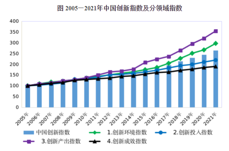 2021年中國創(chuàng)新指數為264.6 比上年增長8.0%