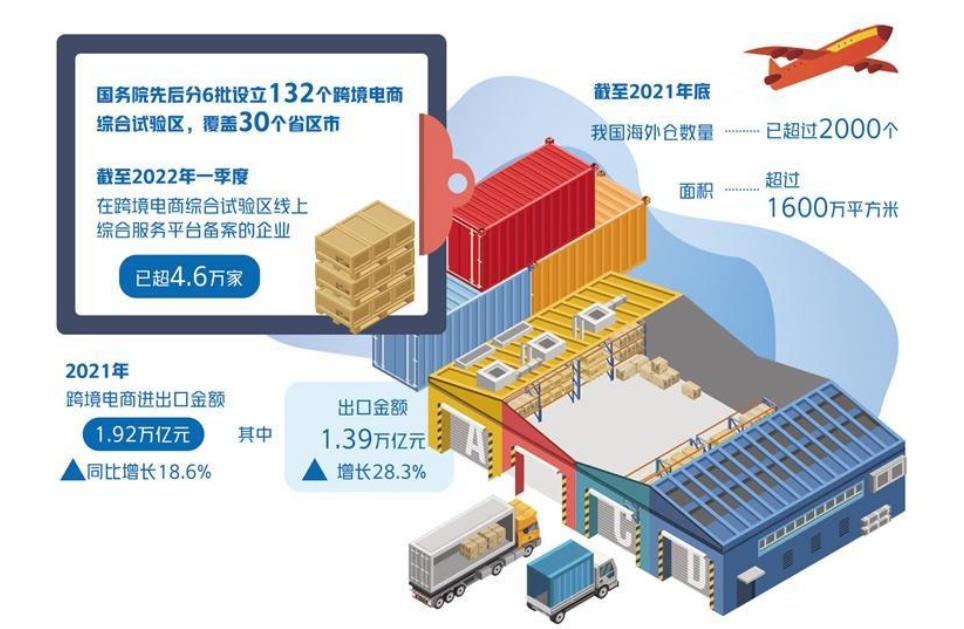 5年規(guī)模增長10倍 跨境電商顯示巨大市場活力