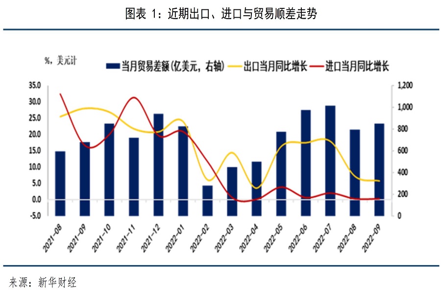 2023年進(jìn)口和出口走勢或有分化