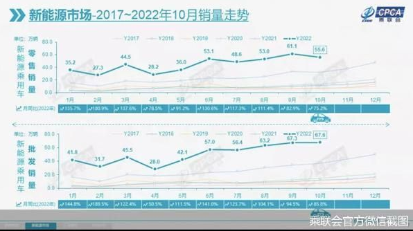 “銀十”車市發(fā)榜：燃油車承壓下滑 新能源車依舊狂奔