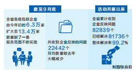 河南：前三季度“萬人助萬企”活動持續(xù)深化 包聯企業(yè)數量翻了一番