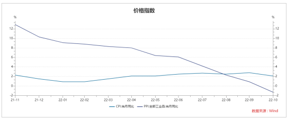 22個月來首次！PPI同比增速轉(zhuǎn)負(fù) 但環(huán)比增長 什么原因？