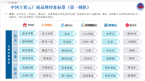 中國云計算創(chuàng)新活力報告發(fā)布！浪潮云品牌力評價躋身優(yōu)勢地位