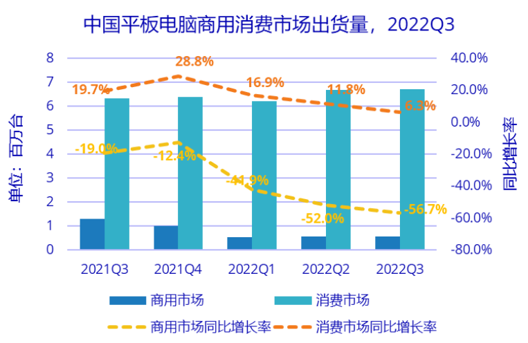 2022年Q3中國平板市場整體下降4.5% 消費(fèi)市場同比增長6.3%