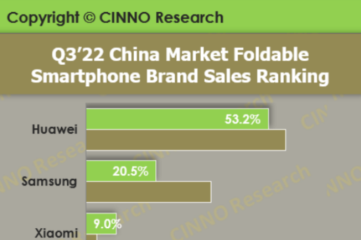 三季度中國折疊屏手機市場華為占比第一，份額達53.2%