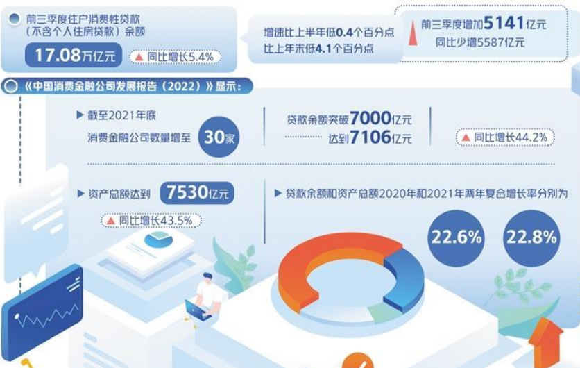 降利率、提額度、推優(yōu)惠，金融助力釋放消費(fèi)潛力