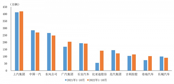 中汽協(xié)公布1-10月汽車銷量排名前十位企業(yè)名單