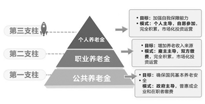 各路金融機構(gòu)加緊布局 搶占個人養(yǎng)老金業(yè)務先機