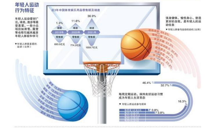 年輕人成體育消費(fèi)主力