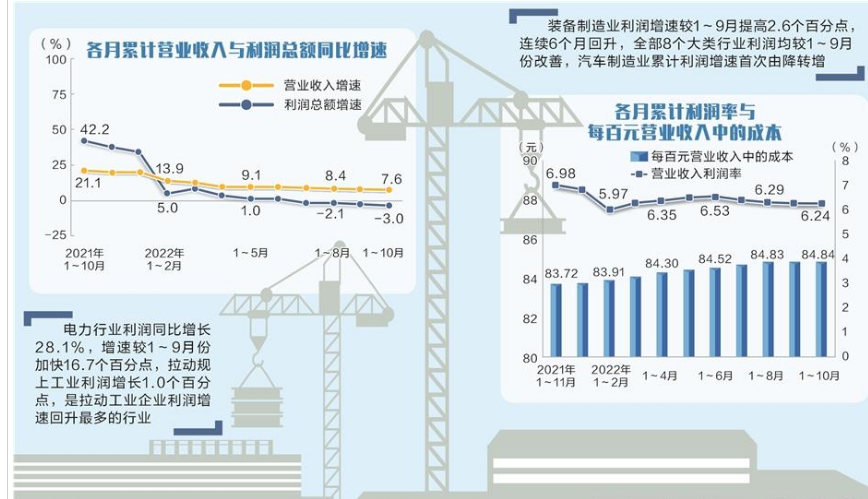 前10月工業(yè)企業(yè)利潤結(jié)構(gòu)優(yōu)化 穩(wěn)增長望再發(fā)力