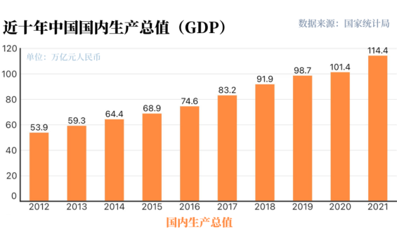 世行報(bào)告：中國經(jīng)濟(jì)十年對世界經(jīng)濟(jì)增長貢獻(xiàn)率超G7總和