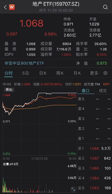 重磅利好加碼！地產(chǎn)ETF（159707）罕見漲停！11月至今漲超33%！