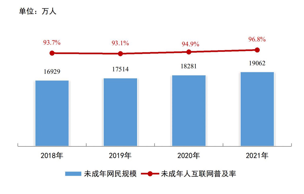 我國未成年網(wǎng)民達1.91億 觸網(wǎng)低齡化趨勢明顯