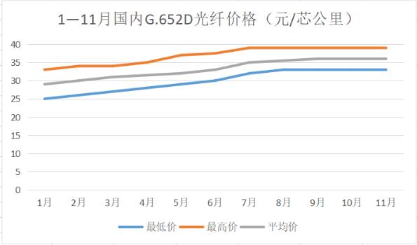 運營商集采未啟動 11月光纖價格保持平穩(wěn)