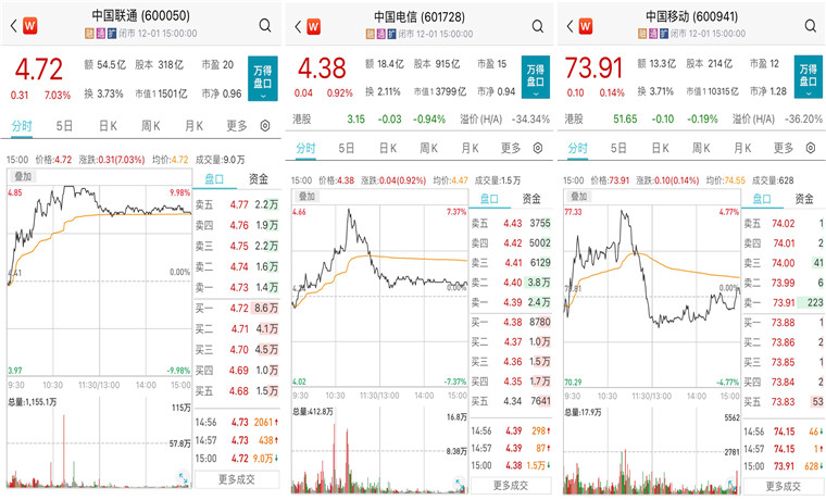 三大電信運營商股價飆升背后：央企估值修復，云業(yè)務業(yè)績飆升