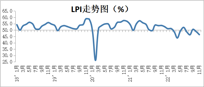 11月份中國物流業(yè)景氣指數(shù)為46.4% 環(huán)比回落2.4個(gè)百分點(diǎn)