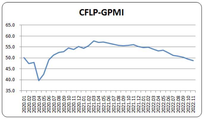 2022年11月全球制造業(yè)PMI為48.7% 連續(xù)2個月低于50%