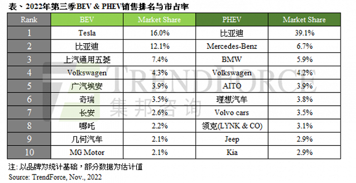 第三季度全球新能源車銷量達287萬輛 同比增長70%