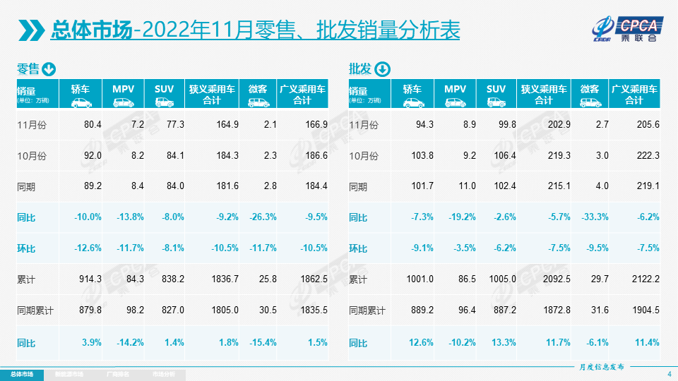 2022年11月乘用車市場零售達(dá)到164.9萬輛，同比下降9.2%