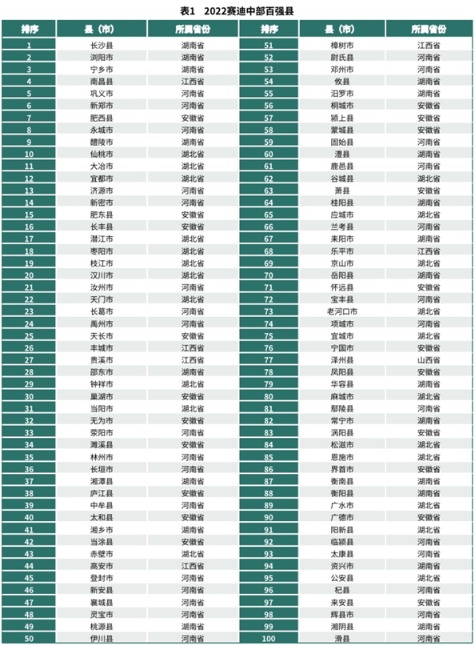 賽迪發(fā)布2022中部、西部縣域經(jīng)濟(jì)百強(qiáng)研究報(bào)告