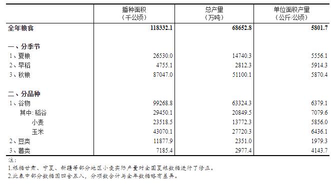 國家統(tǒng)計(jì)局關(guān)于2022年糧食產(chǎn)量數(shù)據(jù)的公告