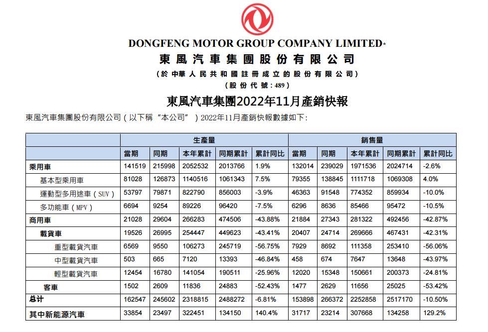 東風汽車集團發(fā)布產(chǎn)銷快訊 累計銷量下滑10.5%