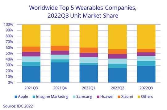 IDC：2022年可穿戴設(shè)備出貨量增長停滯 2013年以來首次全年下降