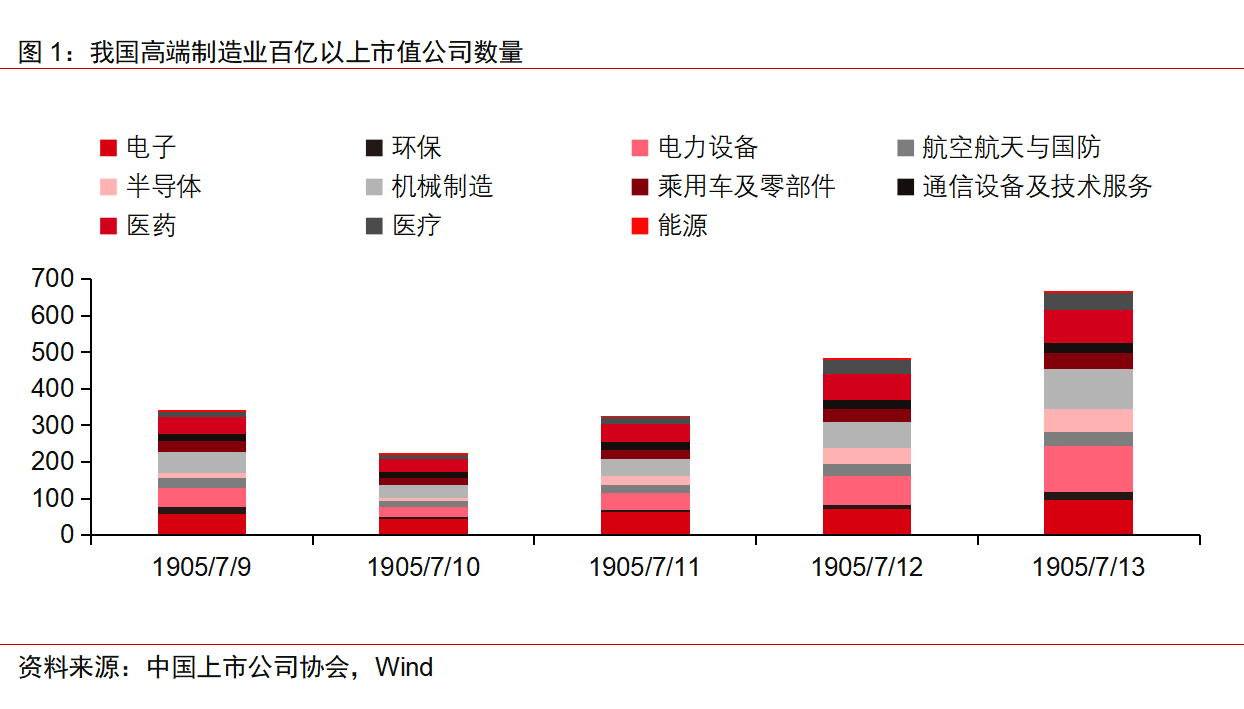 我國(guó)高端制造業(yè)上市公司發(fā)展呈現(xiàn)出七大特點(diǎn)