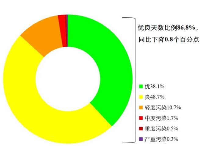 1—11月全國優(yōu)良天數比例為86.8% PM2.5平均濃度同比持平