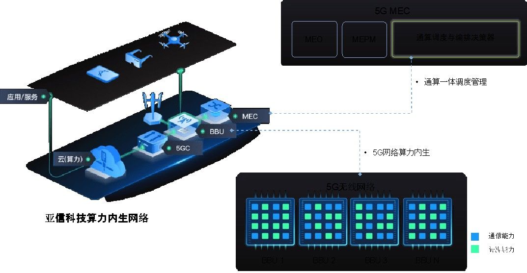 亞信科技發(fā)布業(yè)界首個算力內(nèi)生5G 網(wǎng)絡產(chǎn)品 構建通算一體數(shù)字化基礎設施