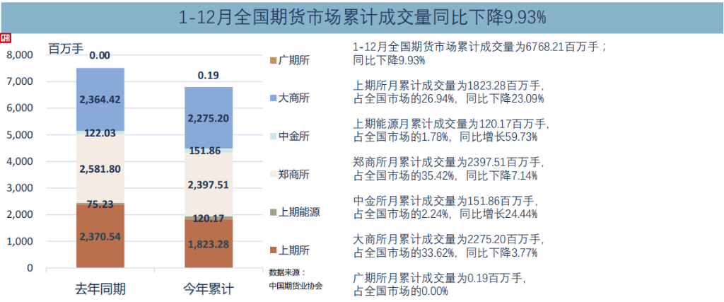 2022年全國期貨市場累計成交額超530萬億元