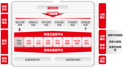 山西國運：構(gòu)建穿透式數(shù)智化國資監(jiān)管平臺，促進國資國企高質(zhì)量發(fā)展