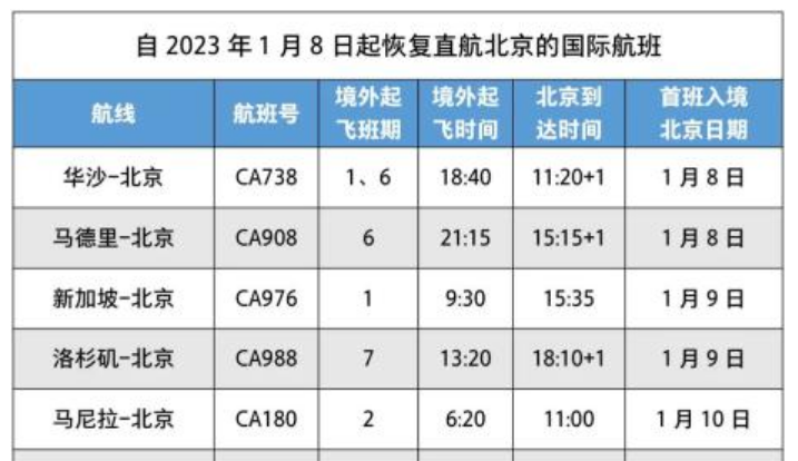 1月8日起，國航17個國際航班將恢復直航北京