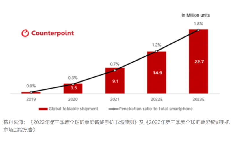 預(yù)計(jì)2023年全球折疊屏手機(jī)市場同比增長52%，達(dá)到2270萬部