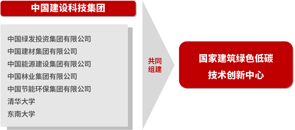 中國建科牽頭組建的“雙碳”領域首個國家技術(shù)創(chuàng)新中心成功獲批