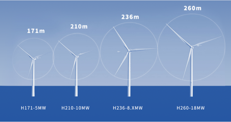 全球單機功率最大、風輪直徑最大的H260-18兆瓦海上風電機組研制成功