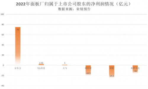 2022年面板廠業(yè)績承壓，拐點(diǎn)在何處？