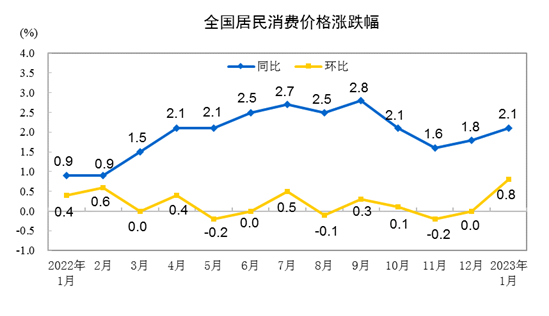 2023年1月份居民消費(fèi)價(jià)格同比上漲2.1% 環(huán)比上漲0.8%