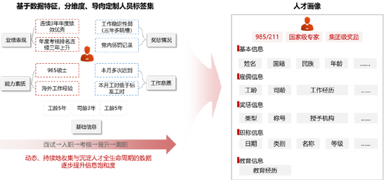 打造新時(shí)代的數(shù)字化人才管理 賦能全面看人、準(zhǔn)確評(píng)人、合理用人、科學(xué)育人