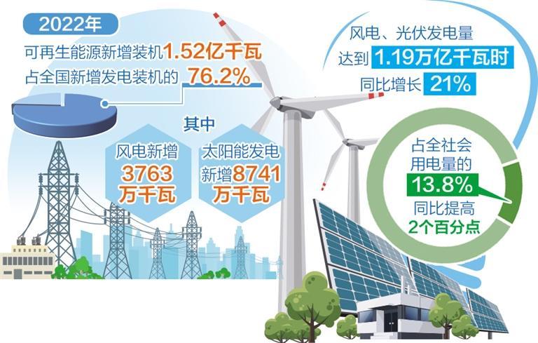 新增裝機連續(xù)3年突破1億千瓦 我國風電光伏年發(fā)電量創(chuàng)歷史新高