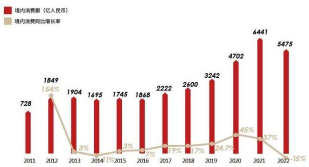 報(bào)告稱(chēng)，2022年中國(guó)境內(nèi)奢侈品市場(chǎng)首次出現(xiàn)負(fù)增長(zhǎng)