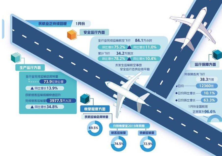 民航業(yè)至暗時刻已過？2023年能否打出翻身仗