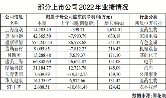 十余家公司2022年凈利潤(rùn)翻番 新能源產(chǎn)業(yè)鏈表現(xiàn)亮眼