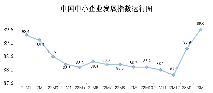2月中國中小企業(yè)發(fā)展指數(shù)繼續(xù)上升