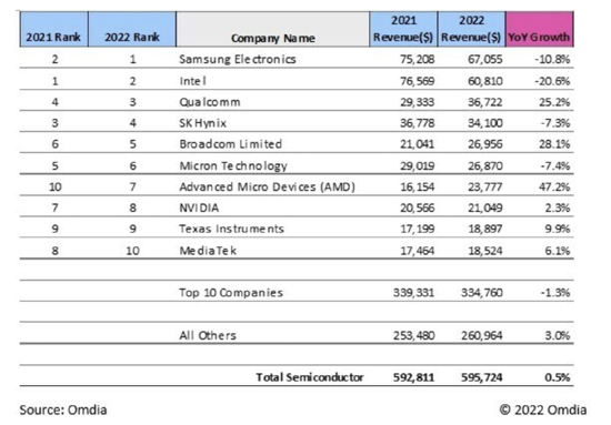 2022年芯片廠商營(yíng)收Top10：AMD增速最快，聯(lián)發(fā)科守門員