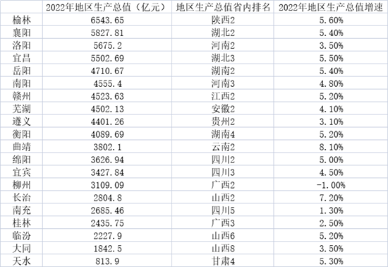 20個副中心城市，誰將是中西部最強(qiáng)黑馬